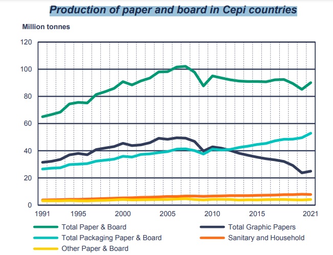 Producción en países CEPI por tipos de papel